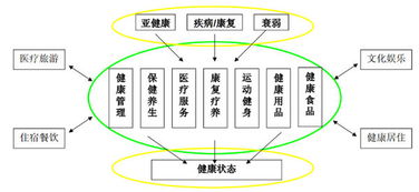 健康管理產(chǎn)業(yè)概述 發(fā)展與趨勢(shì)